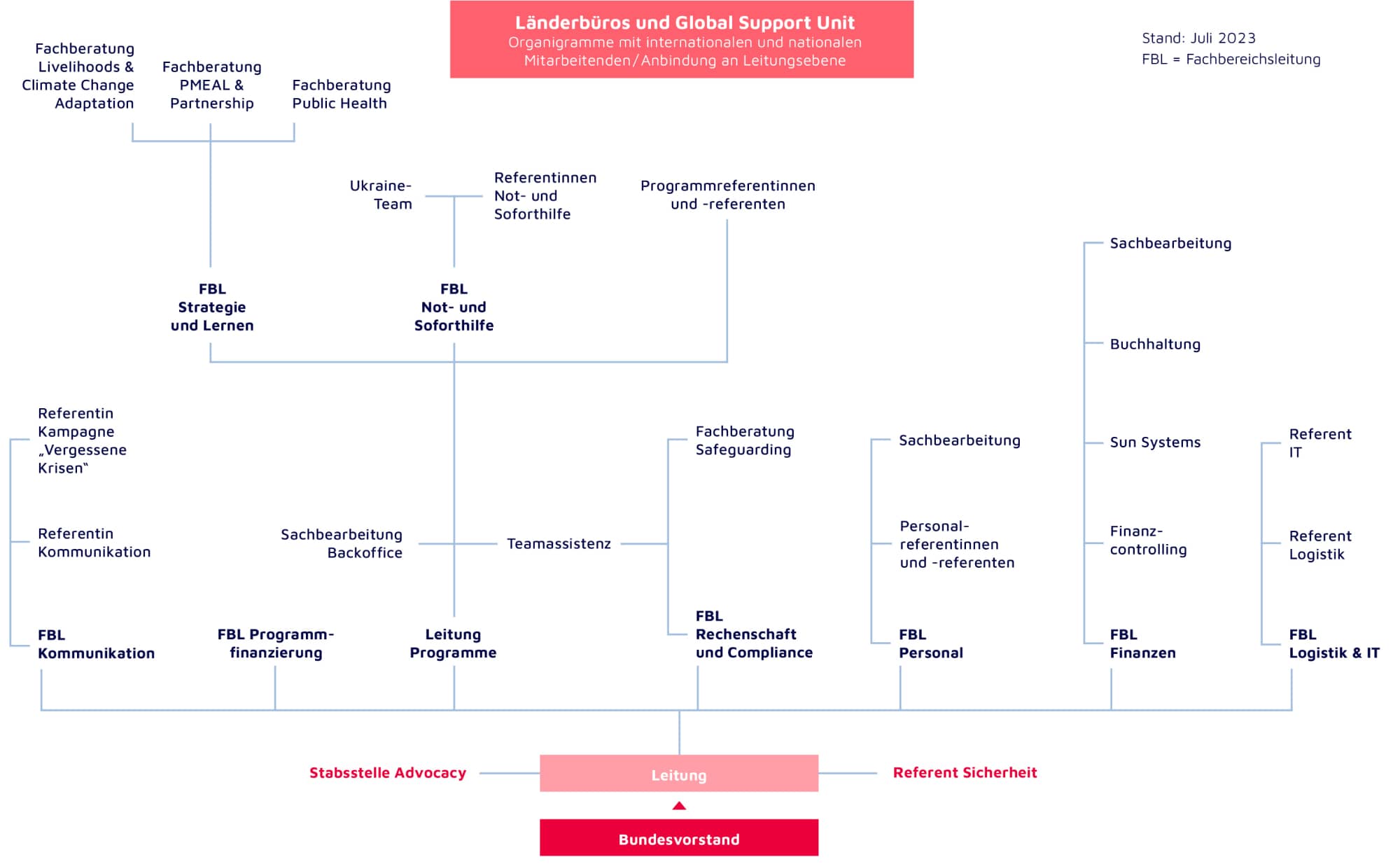 Organigramm Auslandshilfe